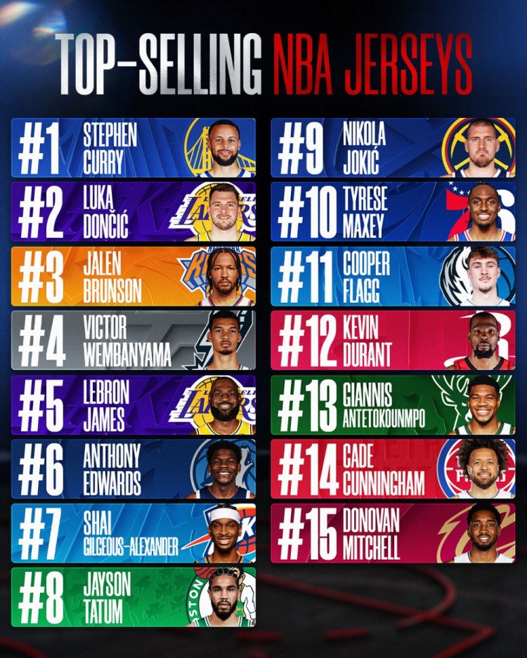 开云足球-上半赛季球员球衣销量！库里卢卡布伦森前3 老詹第5 弗拉格第11